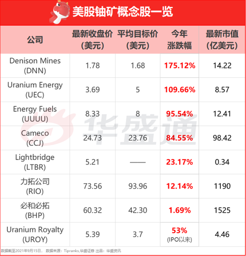 美股核能铀矿股盘中上涨 受特朗普政府加快核电站建设消息提振