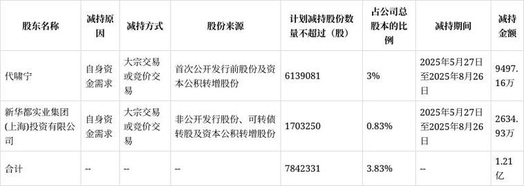 【公告汇总】5月11日上市公司股份减持一览