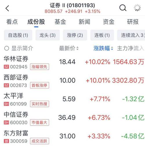 知行科技高开逾10% 西部证券首予“增持”评级
