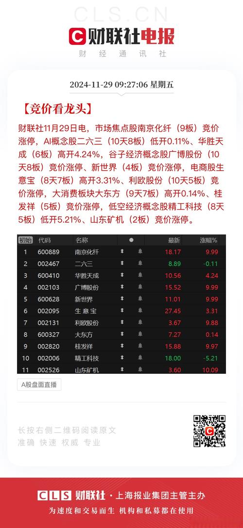浙江世宝早盘涨超7% 近6个交易日累计涨幅超30%