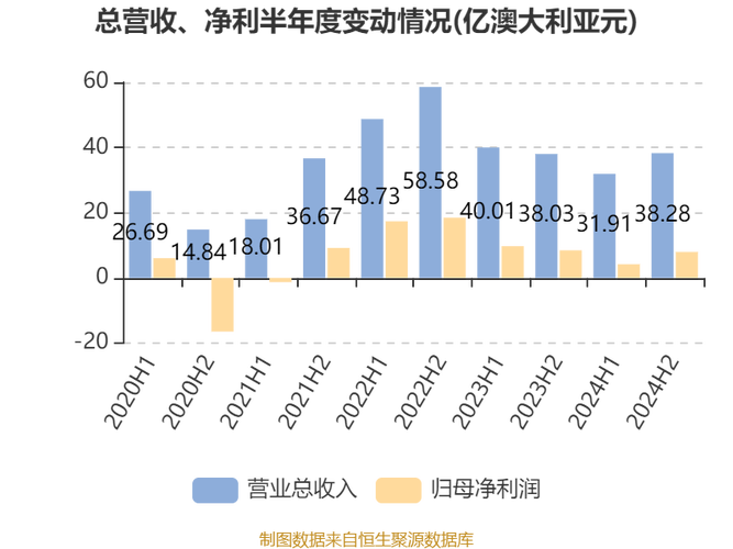 兖煤澳大利亚午前涨超4% 一季度权益煤炭产量同比增长8%