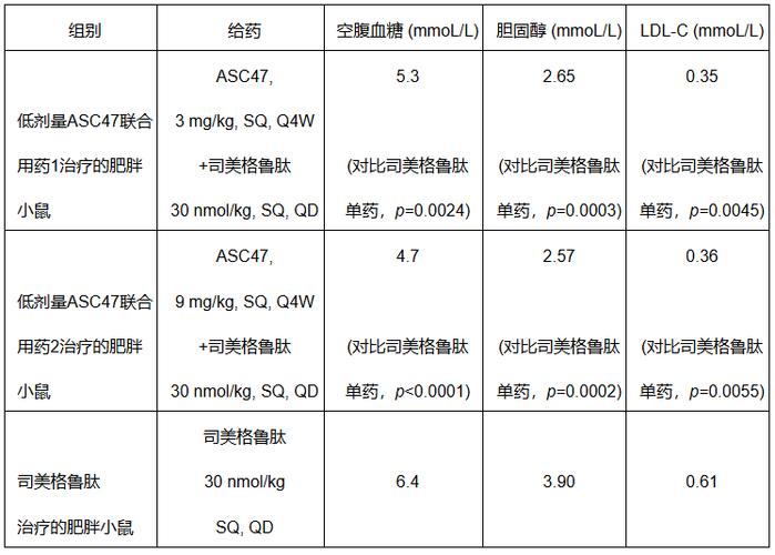 歌礼制药-B午前涨逾3% 将公布肥胖症候选药物ASC47早期研究结果