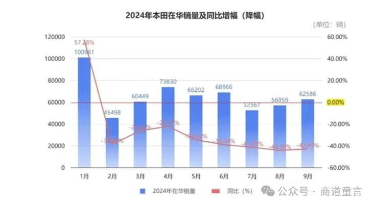 本田预计本财年营业利润暴跌59%，受特朗普关税和日元走强影响