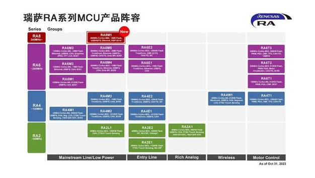 国民技术发布国内首款Arm® Cortex®M7+M4双核异构MCU