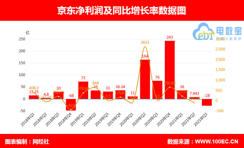 京东第一季度营收3011亿元 经调净利润128亿元