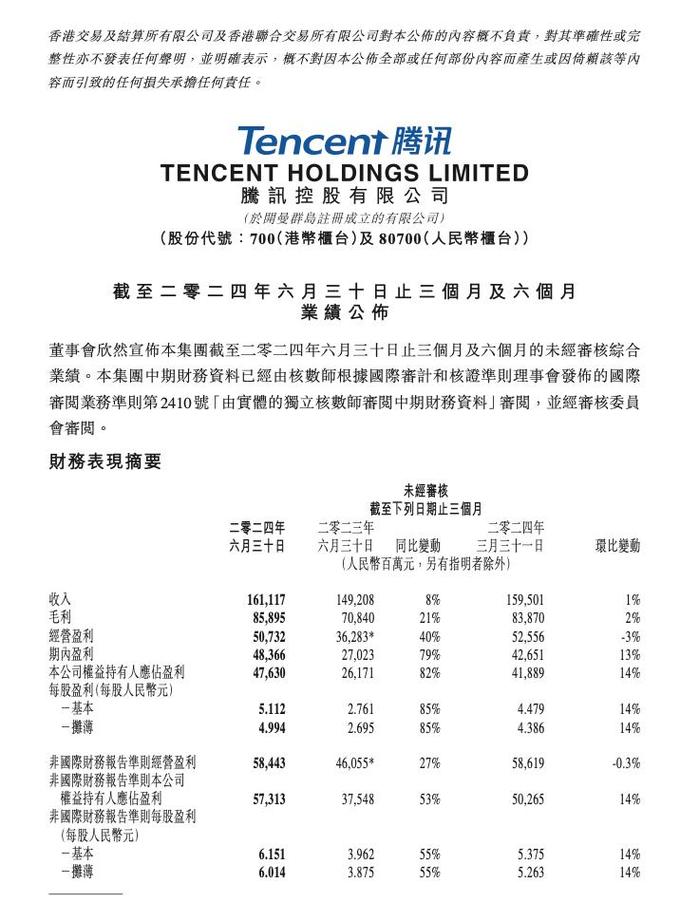 腾讯音乐一季度总收入73.6亿元 调整后净利润22.3亿元