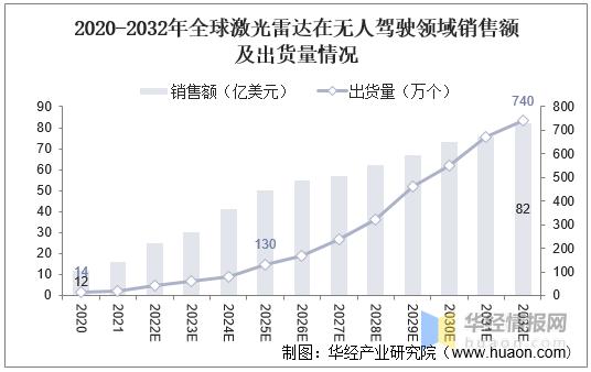 Yole报告:中国激光雷达品牌占据92%全球市场份额