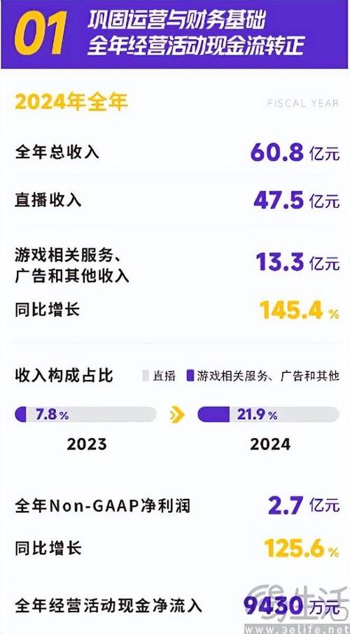虎牙一季度总收入15.1亿元 Non-GAAP净利润2400万元